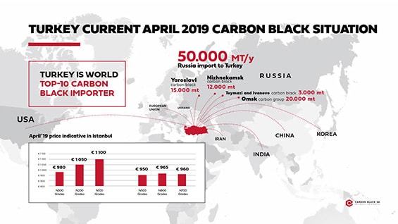 Презентация «Carbon Black SA» для выступления на международном конгрессе слайд 5