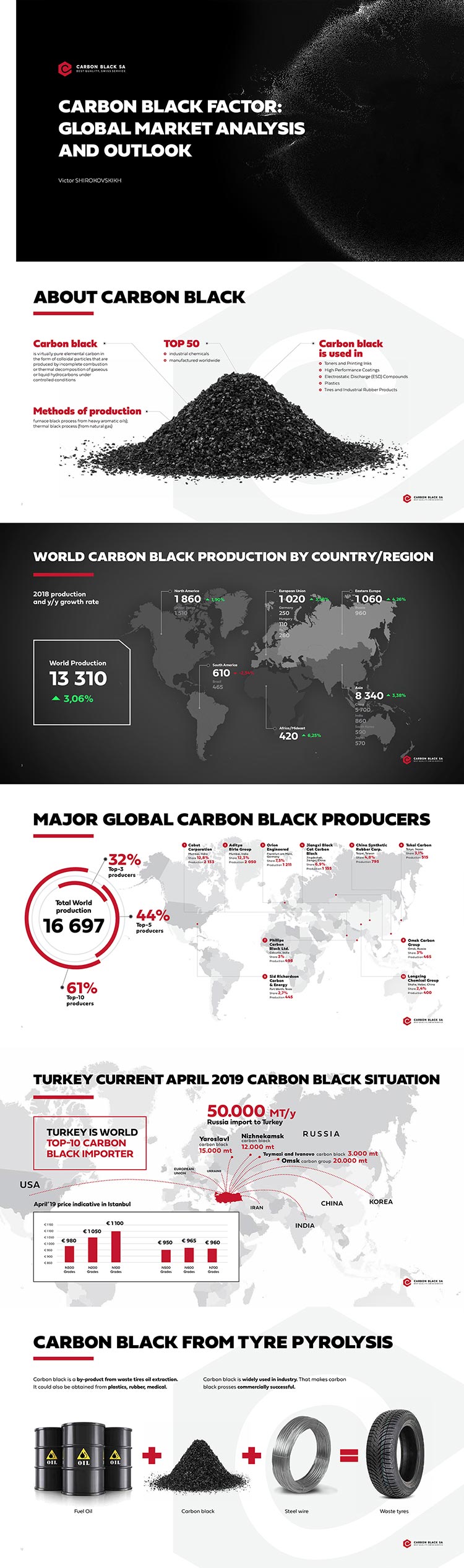 Презентация «Carbon Black SA» для выступления на международном конгрессе для клиента
